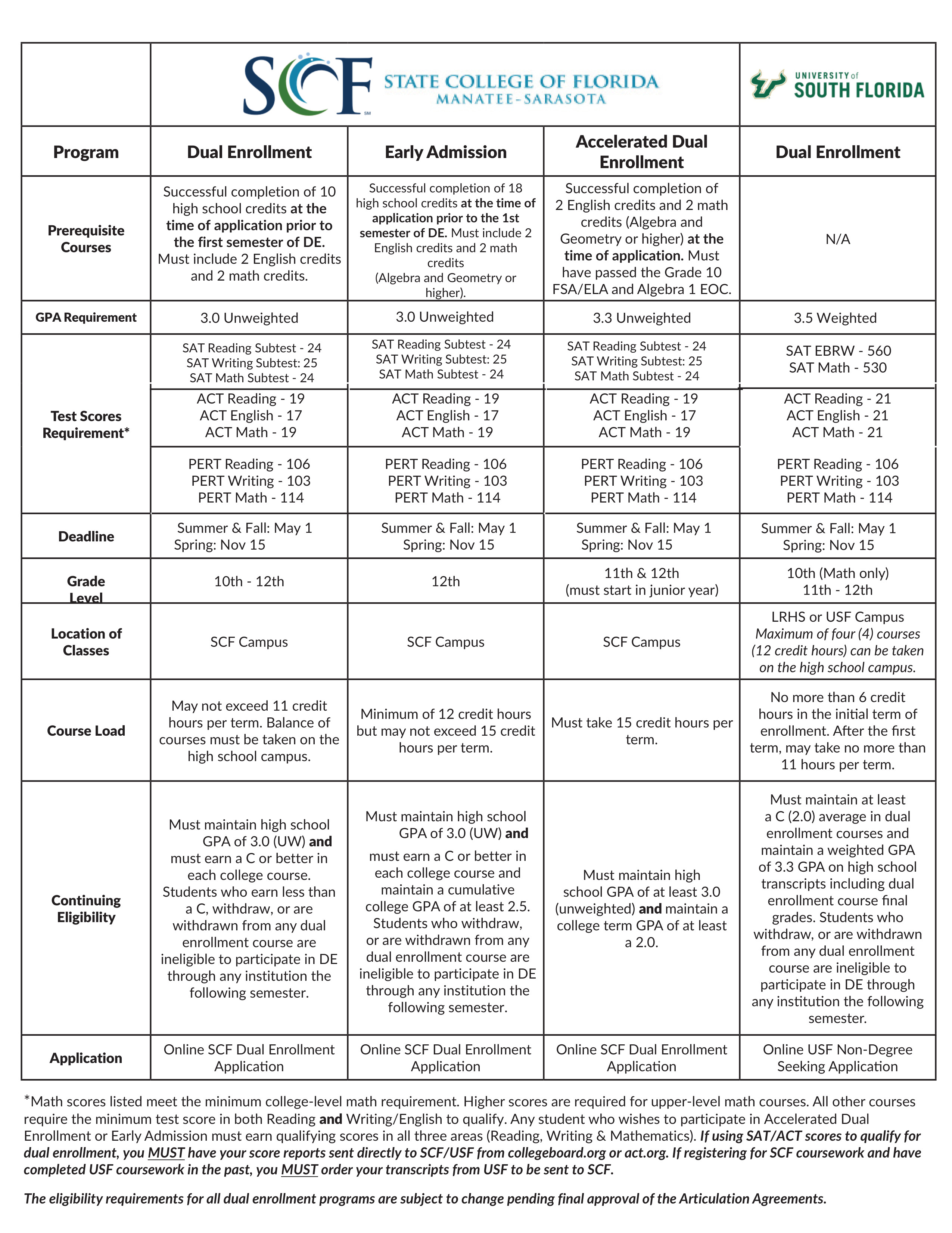de chart